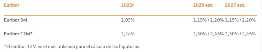 Previsiones Bankinter del Euribor en 2026 y 2027 (marzo de 2026)