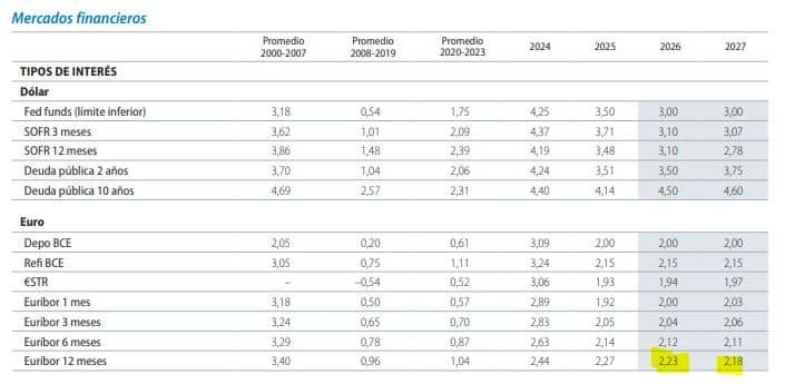 Previsiones de Caixabank Research del Euribor de 2026 y 2027 (informe de marzo de 2026)