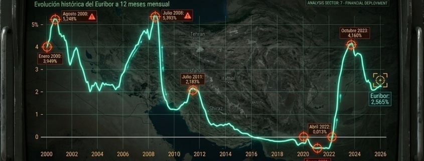 Euribor 2000 a marzo de 2026