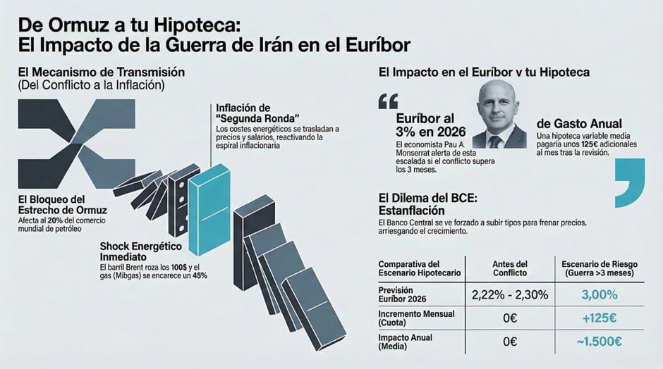Infografía del impacto de Irán sobre el Euríbor