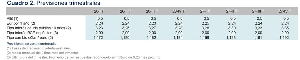 Euribor 2026-2027 (Funcas marzo 2026)