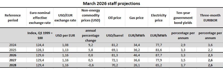 Proyecciones BCE 2026 a 2029 (marzo 2026)