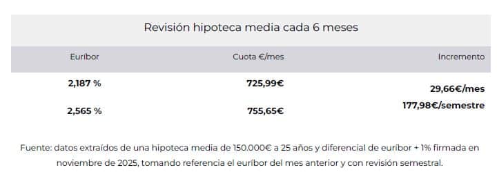 Revisiones semestrales con Euribor de marzo de 2026