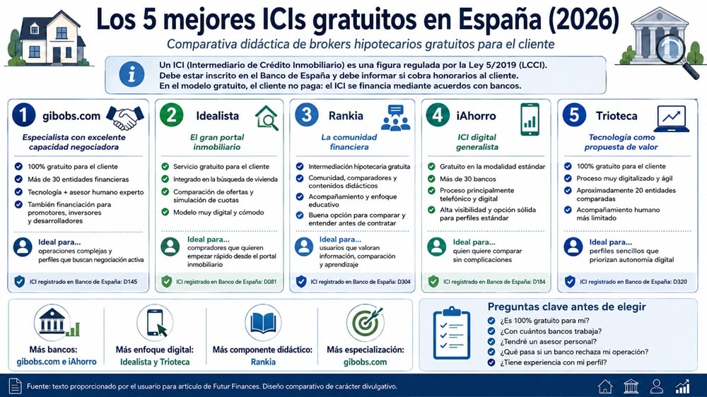 Infografía de 5 mejores brokers hipotecarios gratuitos
