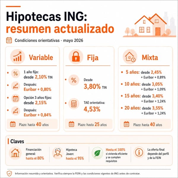 Hipotecas Naranja (30/05/2026)