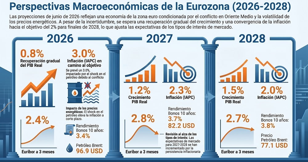 Proyección del Euribor a 3 meses 2026-2028 (BCE)