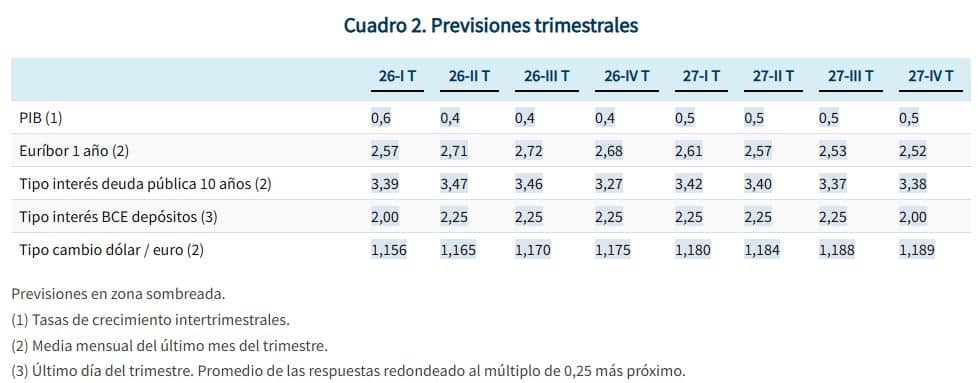 Previsiones Funcas (mayo 2026)