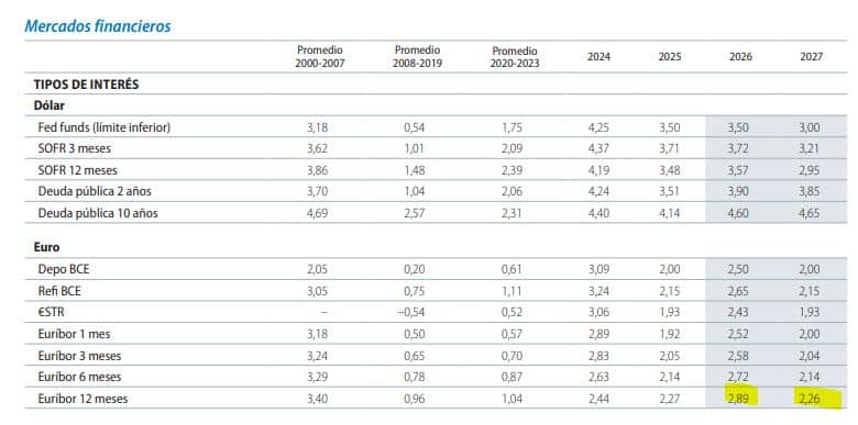 Euribor 2026 - 2027 (Caixabank a junio 2026)