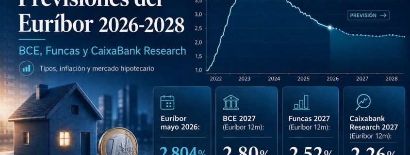 Previsión del Euribor 2027
