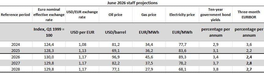 Proyecciones BCE 2026-2028 (junio 2026)