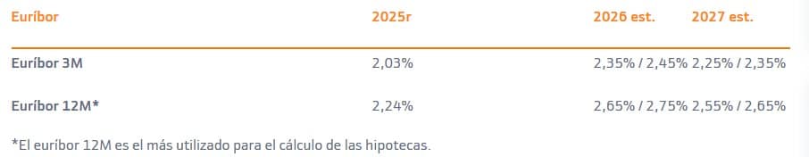 Euribor 2026 -2027 (previsiones de Bankinter a junio de 2026)