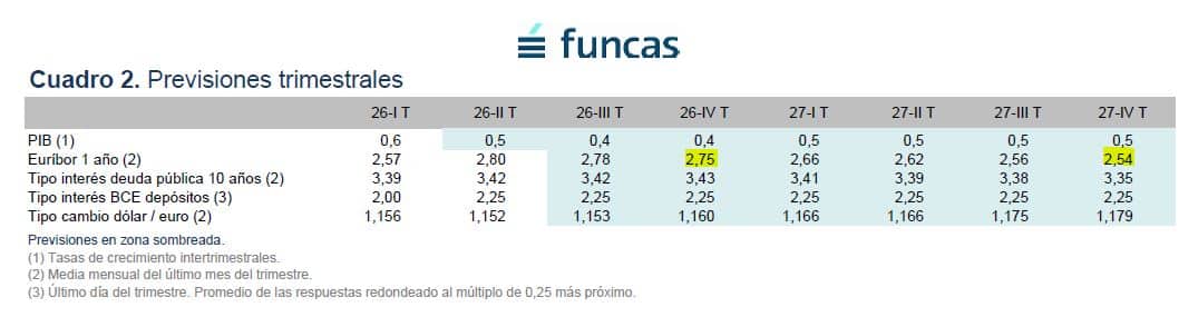 Previsiones de los tipos de interés de 2026 y 2027 (Funcas a julio de 2026)