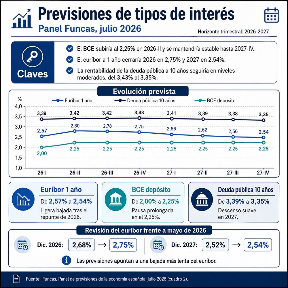 FUNCAS: previsión de los tipos de interés a julio de 2026