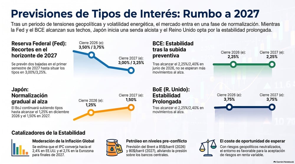 Previsiones de tipos de interés (Bankinter)