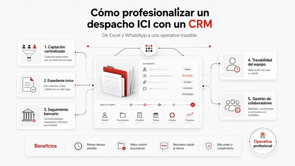 CRM de intermediario de crédito inmobiliario
