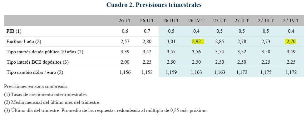 Euribor 2026 y 2027 (FUNCAS)